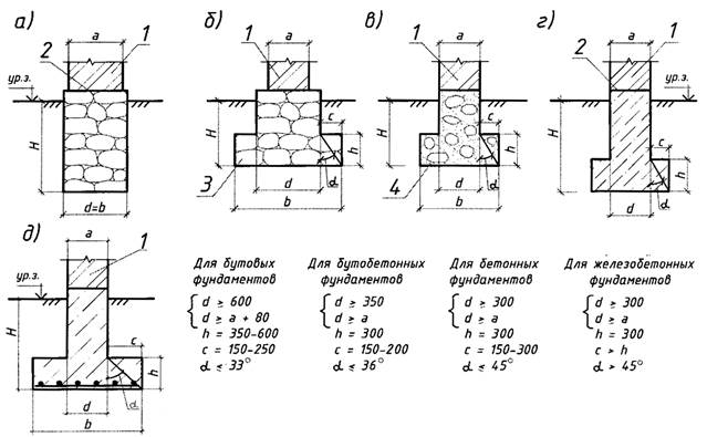 Ленточные и столбчатые фундаменты малоэтажных зданий
