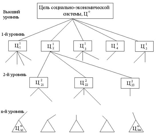 Нарисовать дерево целей онлайн