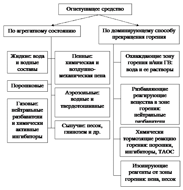 Схемы способов прекращения горения в зависимости от вида горящего вещества