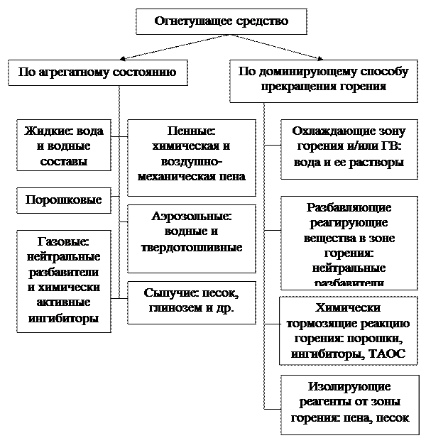 Основными способами прекращения горения являются. Классификация огнегасящих средств. Огнетушащие вещества подразделяются на. Виды огнетушащих веществ таблица. Классификация основных огнетушащих средств.