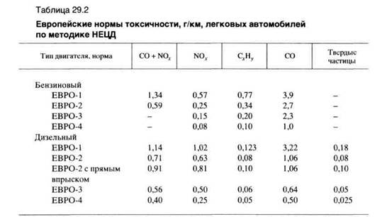 Нормы токсичности. Нормы токсичности евро таблица. Нормы токсичности евро 2. Нормы токсичности евро 4. Нормы токсичности выхлопных газов в России.