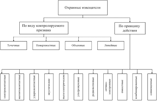 Классификация охранной сигнализации. Классификация систем сигнализации. Классификация средств охранной сигнализации. Классификация систем пожарной сигнализации.