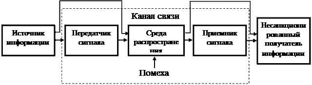 Лекция по теме Каналы утечки информации