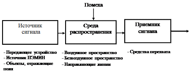 Структура радиоэлектронного канала утечки. Классификация радиоэлектронный канал утечки. Классификация радиоэлектронных каналов утечки информации.