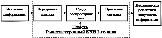 Радиоэлектронный канал утечки информации