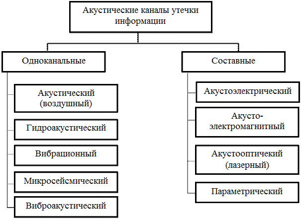 Классификация технических каналов утечки акустической информации. Акустический канал утечки информации схема. ТКУИ акустической информации. Структура акустического канала утечки информации. Каналом утечки информации является