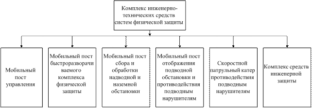 Группа физической защиты