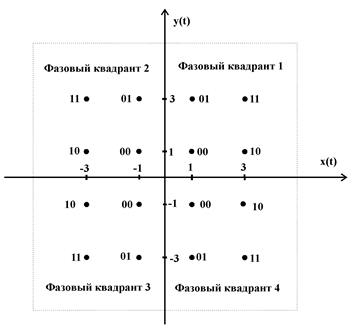 Квадранты дьяконова схема