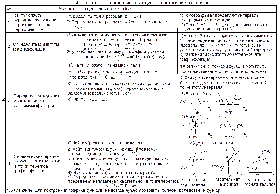 Общая схема исследования функций и построения графиков. Полное исследование функции алгоритм. Таблица исследования функции. Алгоритм исследования функции.