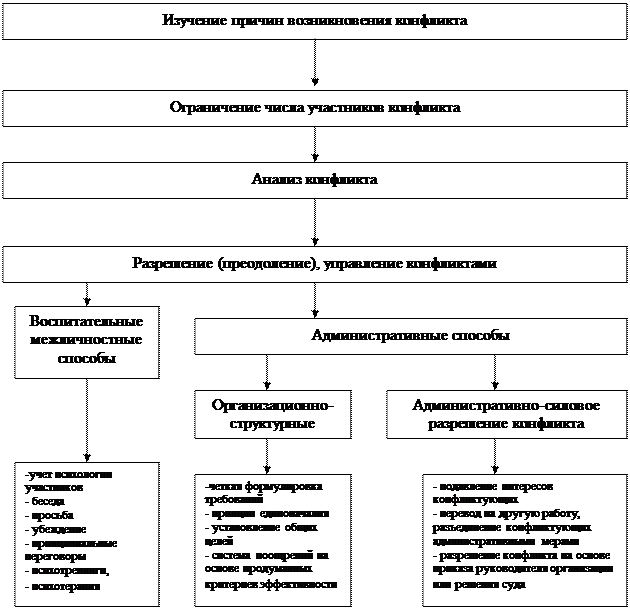 Согласование результатов методы