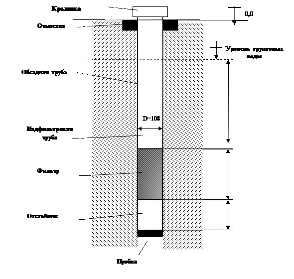 Пьезометрическая скважина конструкция. Схема пьезометрической скважины. Наблюдательная скважина пьезометр. Наблюдательные скважины для мониторинга грунтовых вод. Скважина мониторинга