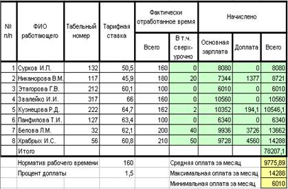 Количество фактически отработанного времени