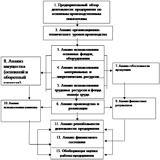 Блок схема комплексного экономического анализа
