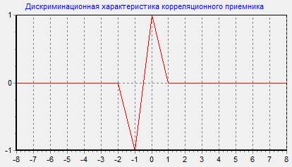 Поправка прайса уинстена метод спасения в автокорреляционной схеме первого порядка