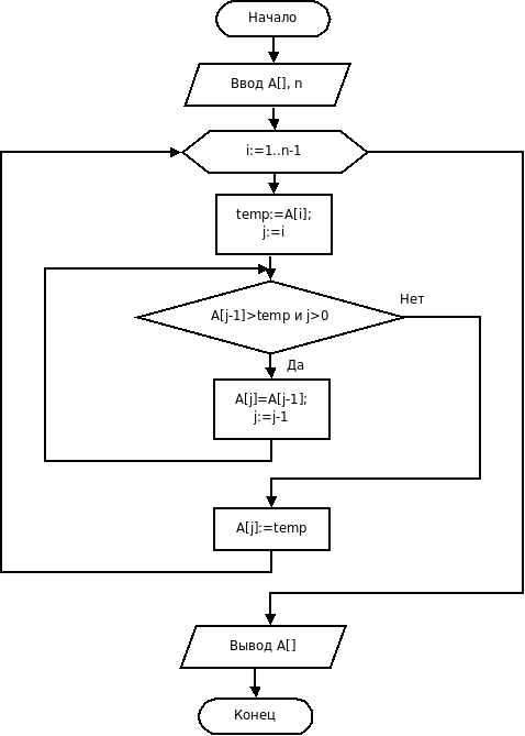 Алгоритм решения массивов. Блок схема сортировки вставками с++. Сортировка методом вставки блок схема. Алгоритм сортировки вставками блок схема. Гномья сортировка блок-схема алгоритма.