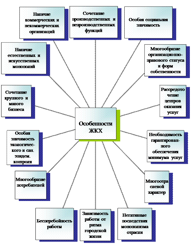 Организация сферы жкх. Особенности ЖКХ. Отраслевые особенности ЖКХ. Классификация и структура ЖКХ. Особенности работы жилищно коммунальной сферы услуг.